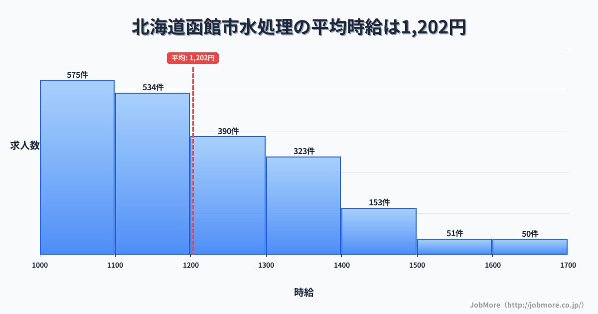 北海道 函館市内の水処理の平均時給は1,252円です。中央値は1,200円、最頻値は1,100円〜1,200円です。