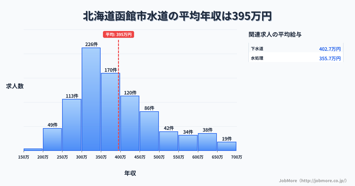 北海道 函館市内の水道の平均年収は395万円です。中央値は361万円、最頻値は300万円〜350万円です。