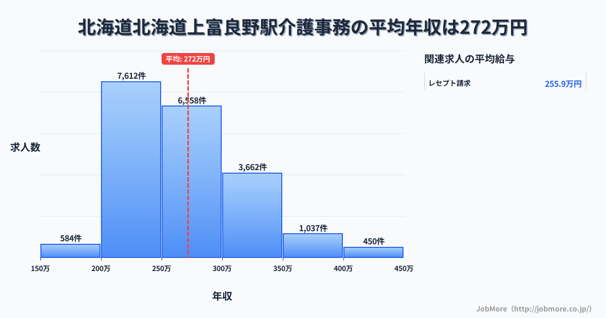 北海道北海道上富良野駅周辺の介護事務の平均年収は271万円です。中央値は261万円、最頻値は200万円〜250万円です。