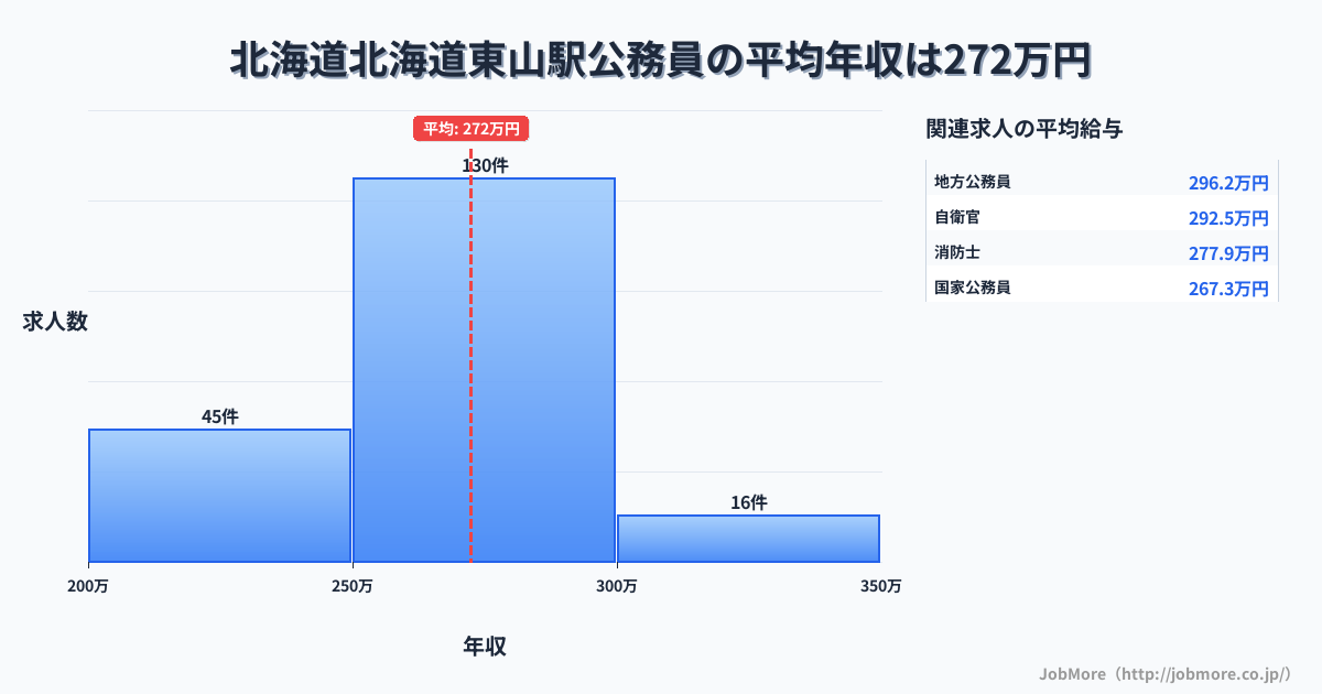 北海道北海道東山駅周辺の公務員の平均年収は268万円です。中央値は282万円、最頻値は250万円〜300万円です。