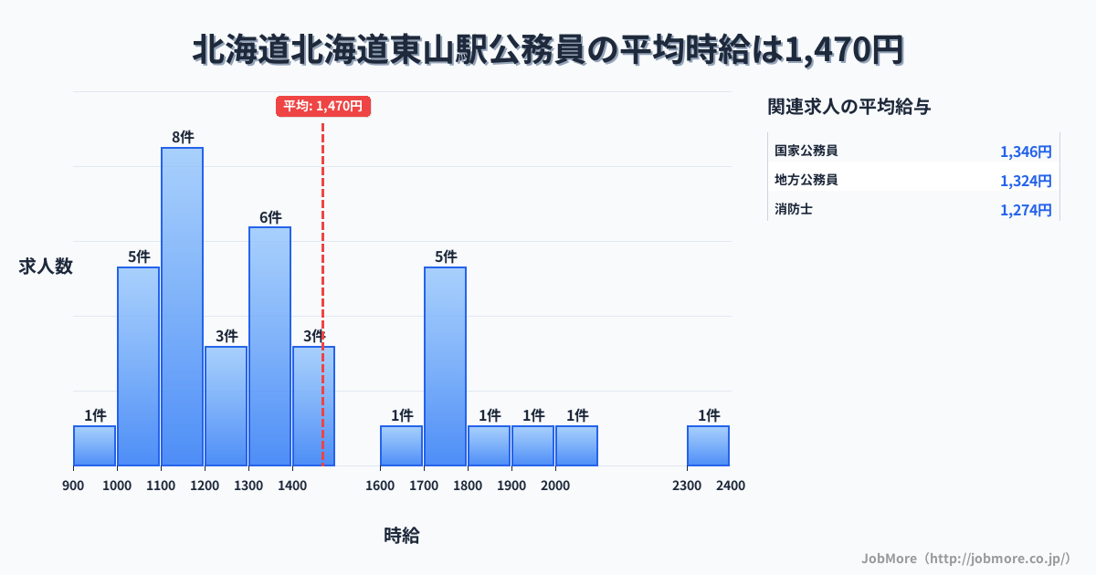 北海道北海道東山駅周辺の公務員の平均時給は1,465円です。中央値は1,300円、最頻値は1,100円〜1,200円です。