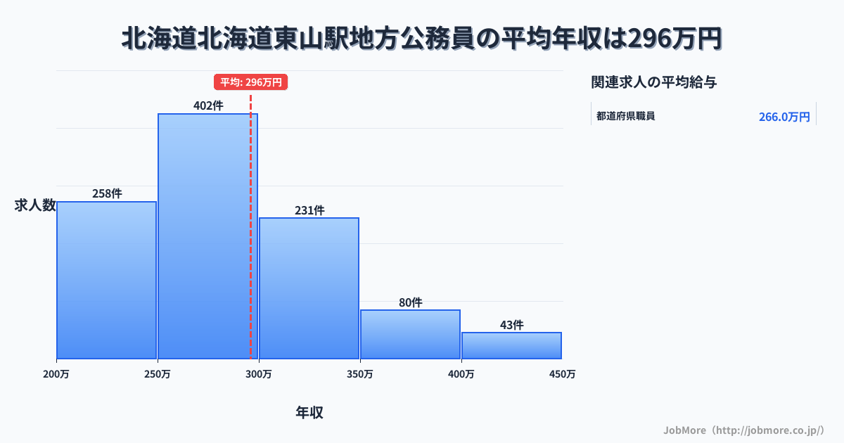 北海道北海道東山駅周辺の地方公務員の平均年収は293万円です。中央値は280万円、最頻値は250万円〜300万円です。