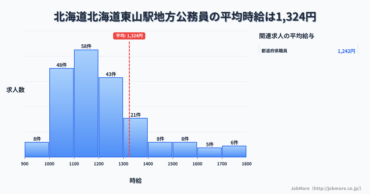 北海道北海道東山駅周辺の地方公務員の平均時給は1,324円です。中央値は1,194円、最頻値は1,100円〜1,200円です。