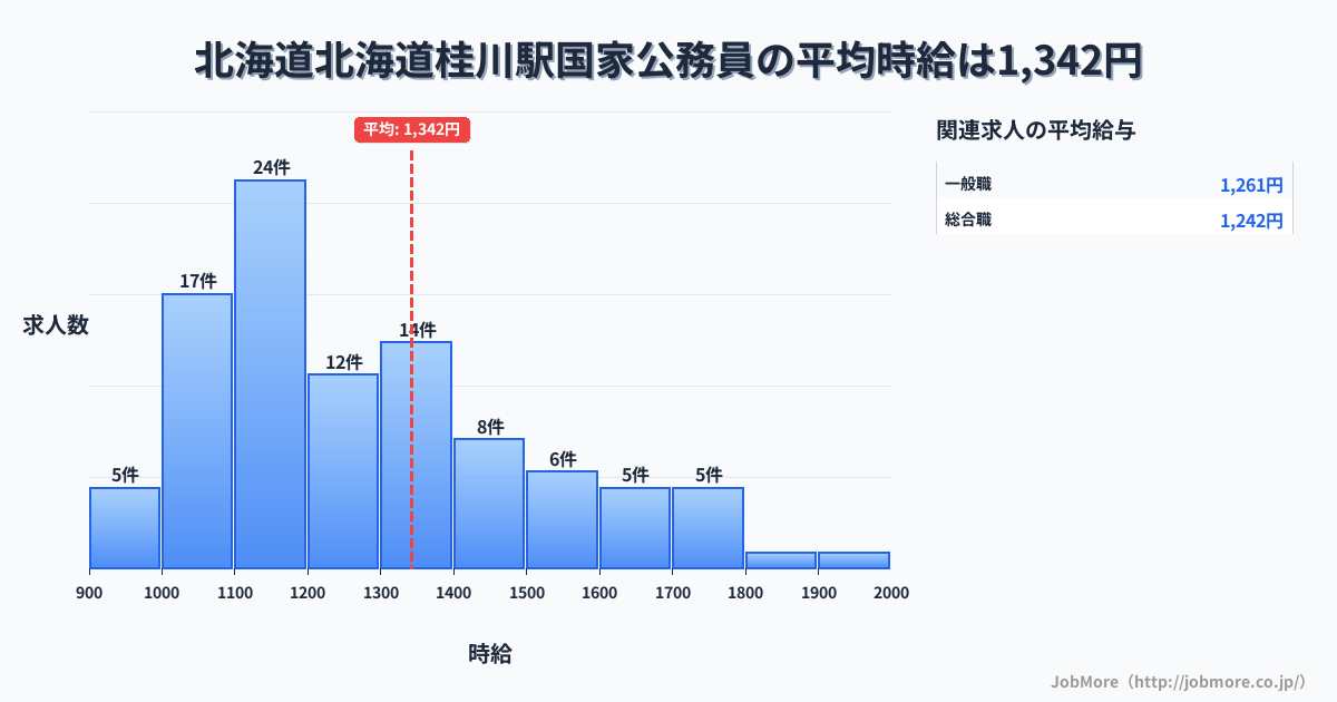 北海道北海道桂川駅周辺の国家公務員の平均時給は1,342円です。中央値は1,212円、最頻値は1,100円〜1,200円です。