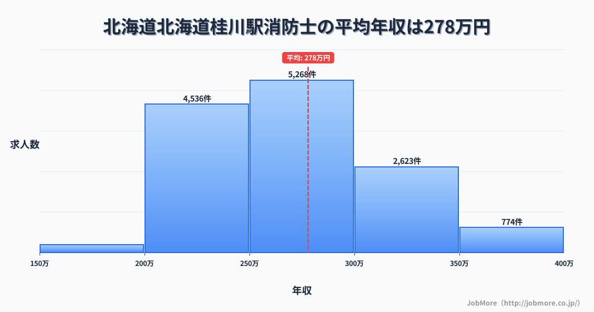 北海道北海道桂川駅周辺の消防士の平均年収は277万円です。中央値は269万円、最頻値は250万円〜300万円です。