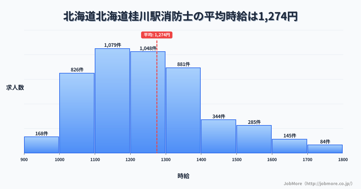 北海道北海道桂川駅周辺の消防士の平均時給は1,275円です。中央値は1,216円、最頻値は1,100円〜1,200円です。