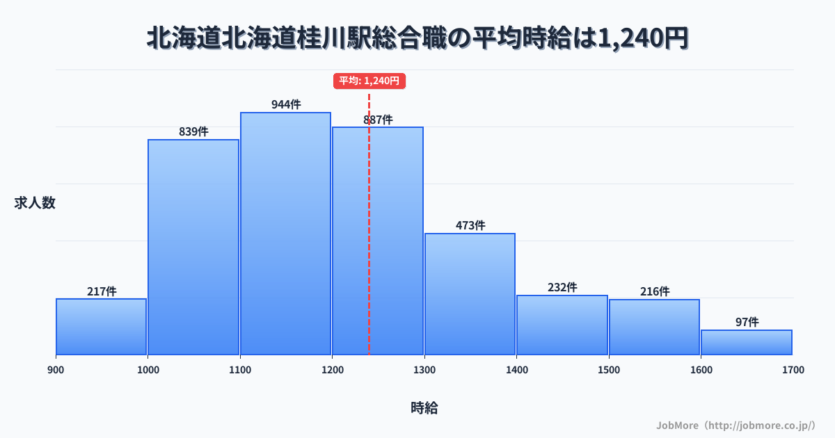 北海道北海道桂川駅周辺の総合職の平均時給は1,240円です。中央値は1,196円、最頻値は1,100円〜1,200円です。