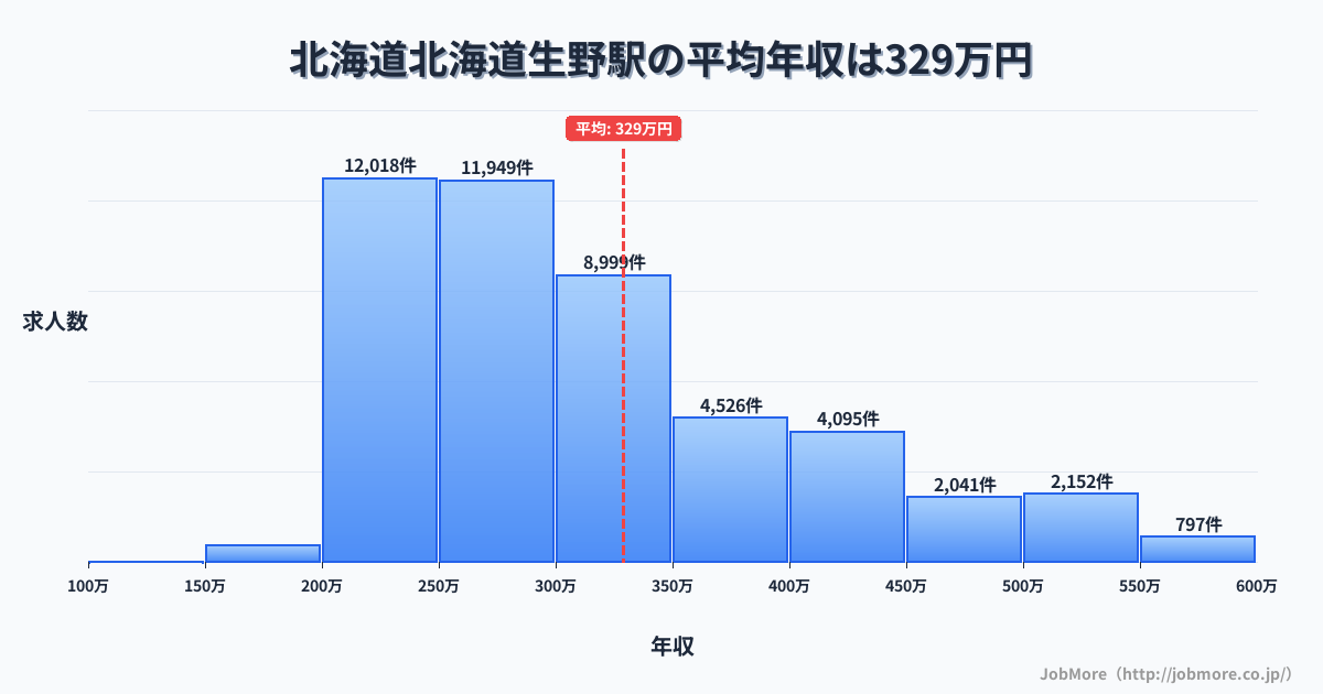 北海道北海道生野駅周辺の平均年収は275万円です。中央値は265万円、最頻値は200万円〜250万円です。