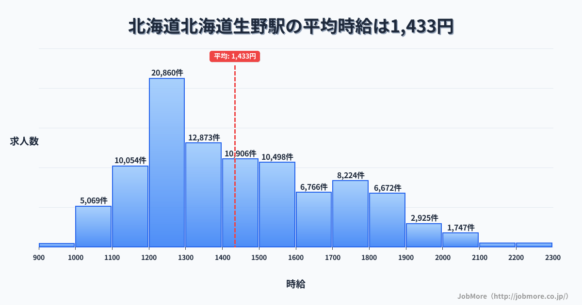 北海道北海道生野駅周辺の平均時給は1,219円です。中央値は1,166円、最頻値は1,000円〜1,100円です。