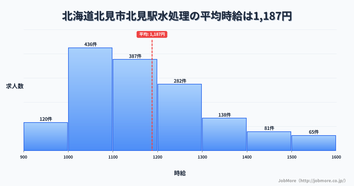 北海道北見市北見駅周辺の水処理の平均時給は1,187円です。中央値は1,144円、最頻値は1,000円〜1,100円です。