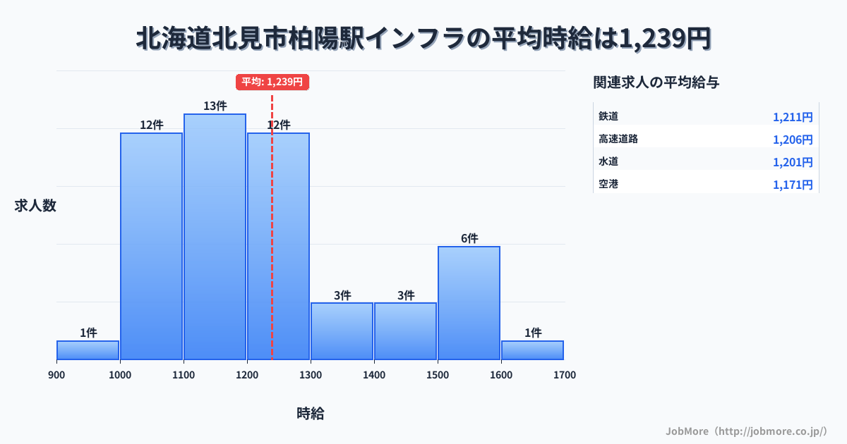 北海道北見市柏陽駅周辺のインフラの平均時給は1,385円です。中央値は1,245円、最頻値は1,200円〜1,300円です。
