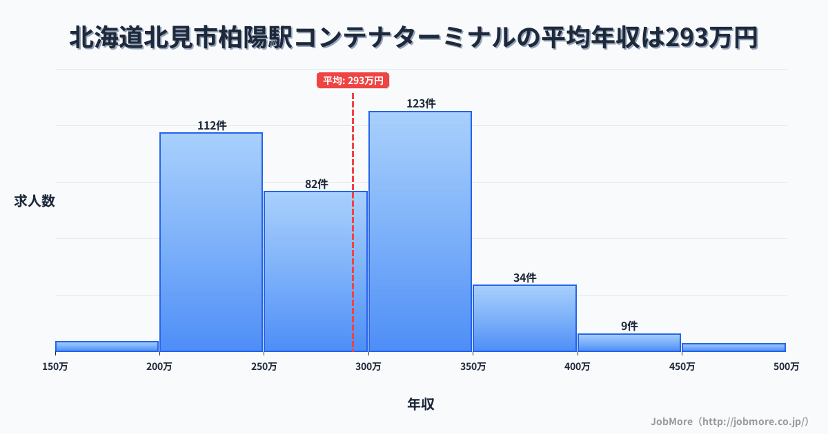 北海道北見市柏陽駅周辺のコンテナターミナルの平均年収は292万円です。中央値は288万円、最頻値は300万円〜350万円です。