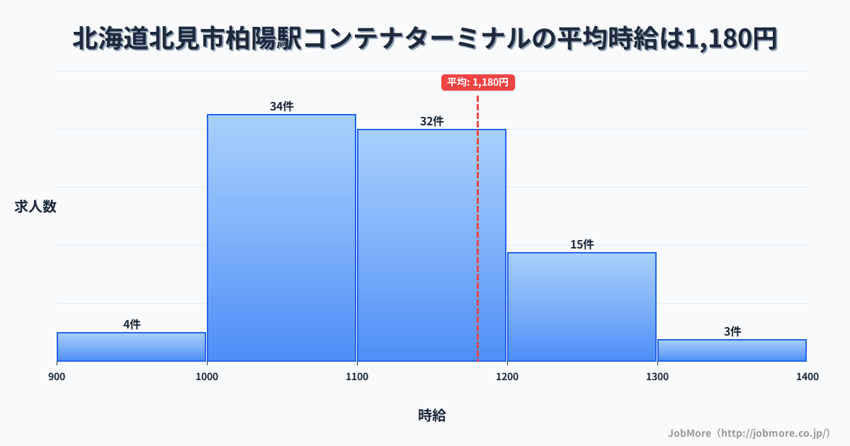 北海道北見市柏陽駅周辺のコンテナターミナルの平均時給は1,182円です。中央値は1,122円、最頻値は1,000円〜1,100円です。