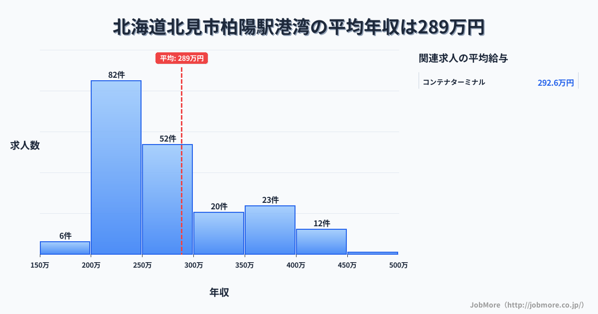 北海道北見市柏陽駅周辺の港湾の平均年収は288万円です。中央値は257万円、最頻値は200万円〜250万円です。
