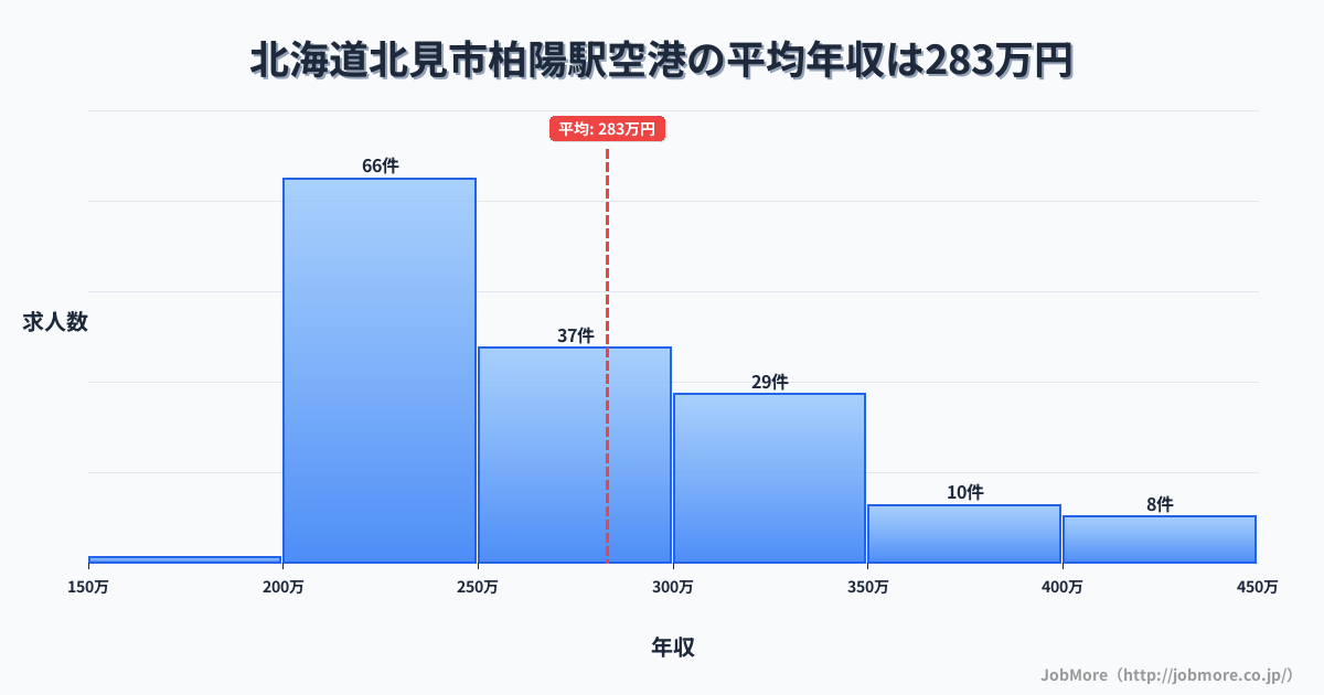 北海道北見市柏陽駅周辺の空港の平均年収は283万円です。中央値は263万円、最頻値は200万円〜250万円です。