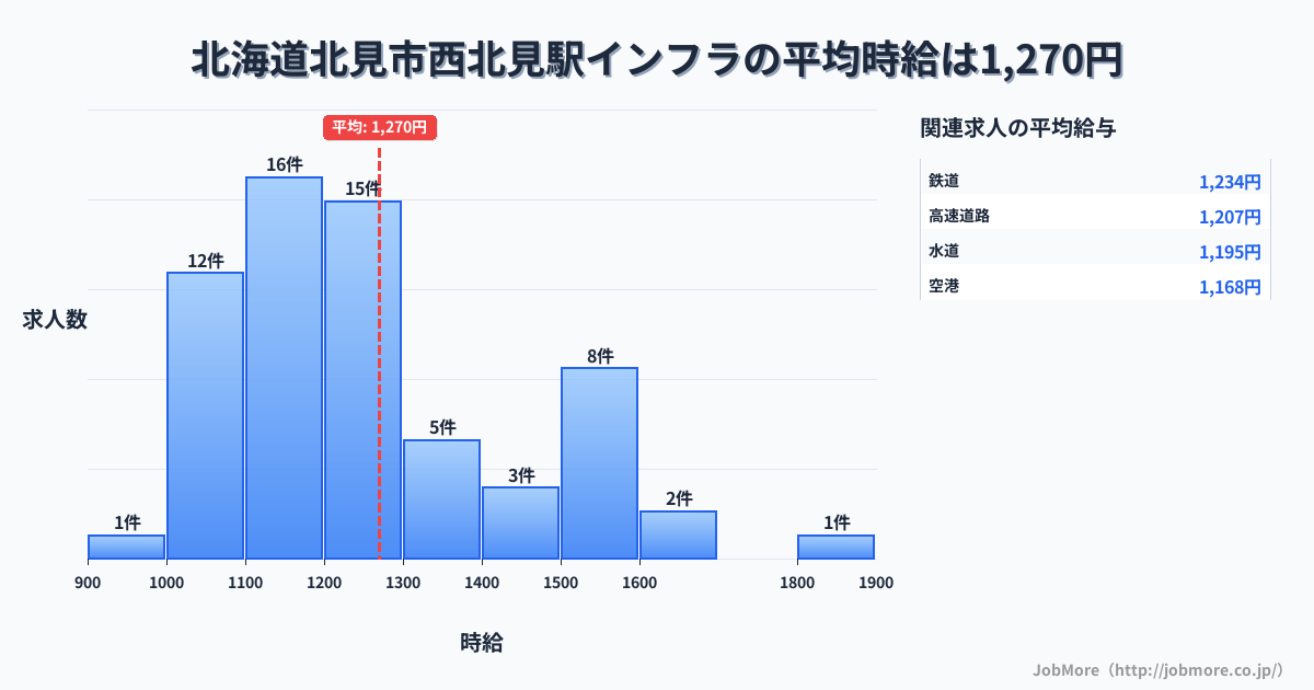 北海道北見市西北見駅周辺のインフラの平均時給は1,270円です。中央値は1,200円、最頻値は1,100円〜1,200円です。