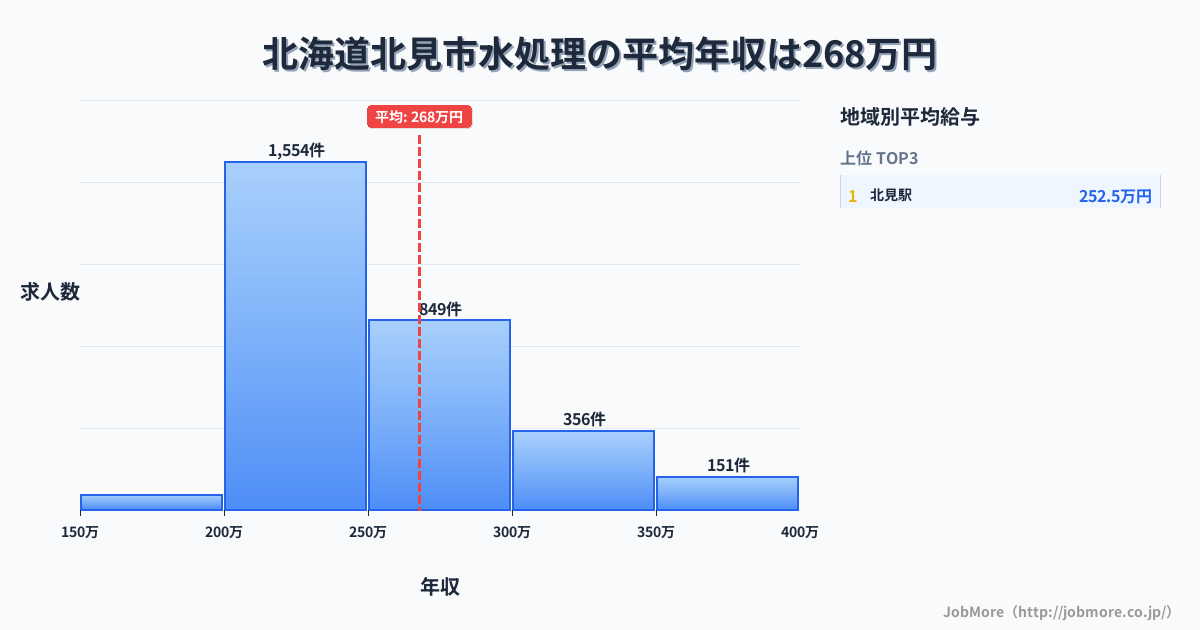 北海道 北見市内の水処理の平均年収は355万円です。中央値は311万円、最頻値は250万円〜300万円です。