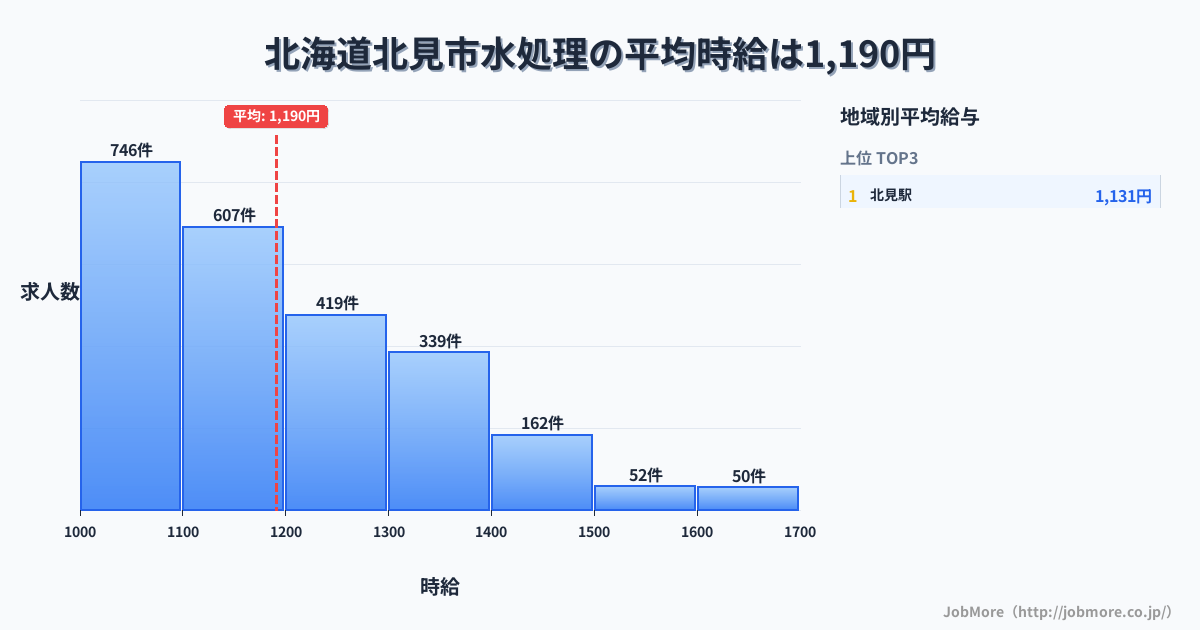 北海道 北見市内の水処理の平均時給は1,252円です。中央値は1,200円、最頻値は1,100円〜1,200円です。