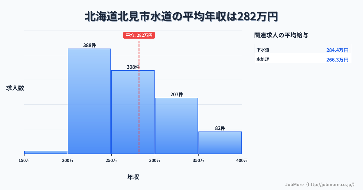 北海道 北見市内の水道の平均年収は395万円です。中央値は361万円、最頻値は300万円〜350万円です。