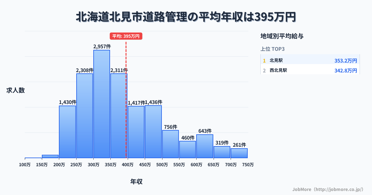 北海道 北見市内の道路管理の平均年収は394万円です。中央値は359万円、最頻値は300万円〜350万円です。