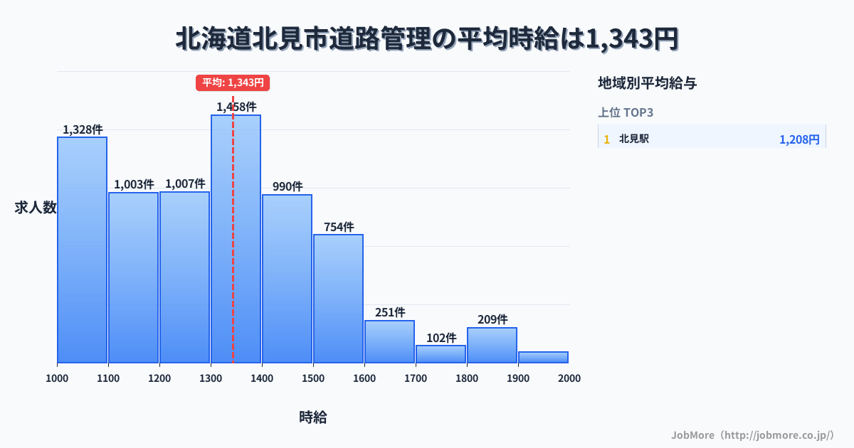 北海道 北見市内の道路管理の平均時給は1,342円です。中央値は1,300円、最頻値は1,300円〜1,400円です。