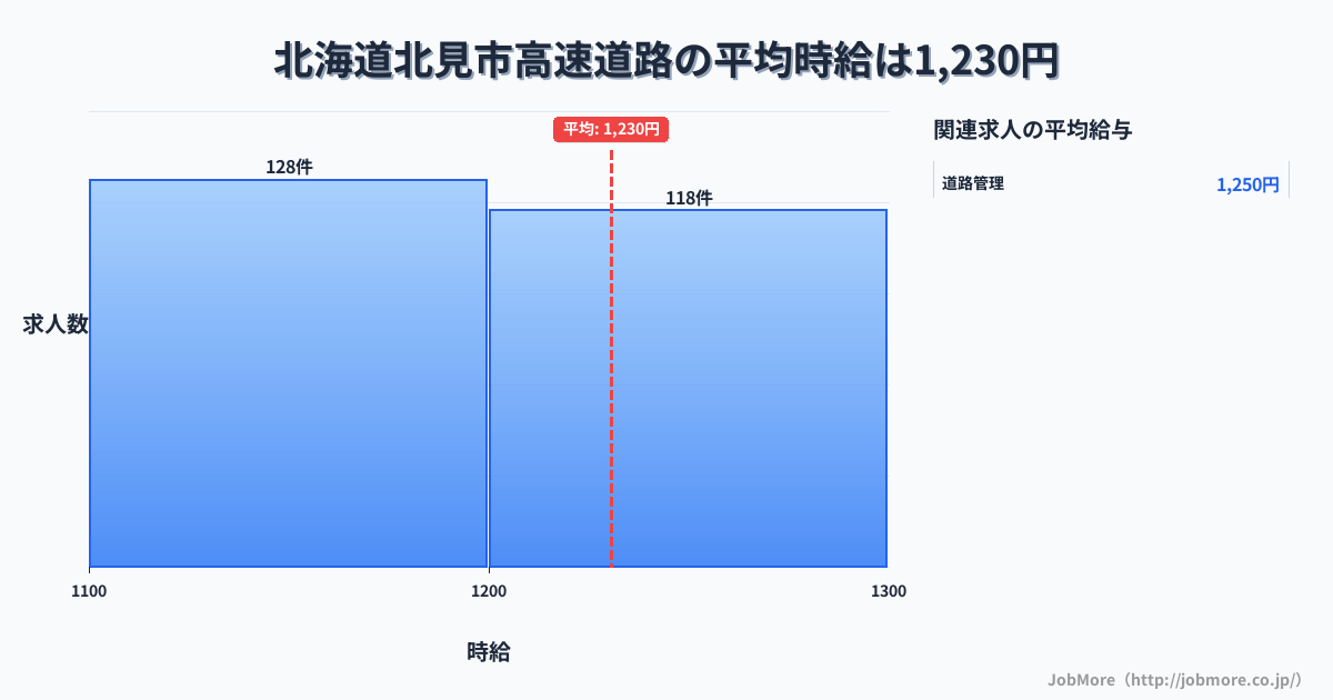 北海道 北見市内の高速道路の平均時給は1,247円です。中央値は1,192円、最頻値は1,100円〜1,200円です。