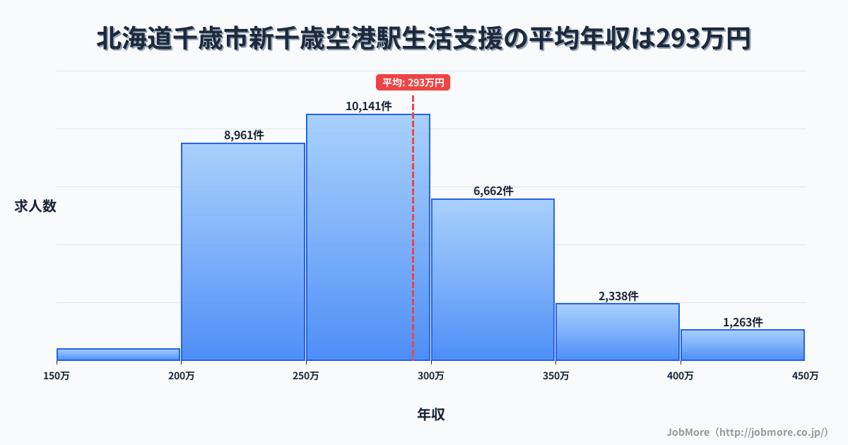 北海道千歳市新千歳空港駅周辺の生活支援の平均年収は292万円です。中央値は276万円、最頻値は250万円〜300万円です。