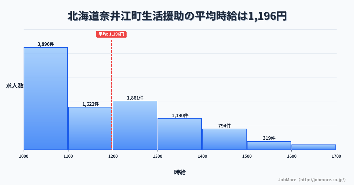 北海道 奈井江町内の生活援助の平均時給は1,196円です。中央値は1,133円、最頻値は1,000円〜1,100円です。