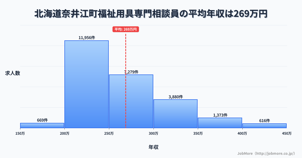 北海道 奈井江町内の福祉用具専門相談員の平均年収は268万円です。中央値は251万円、最頻値は200万円〜250万円です。