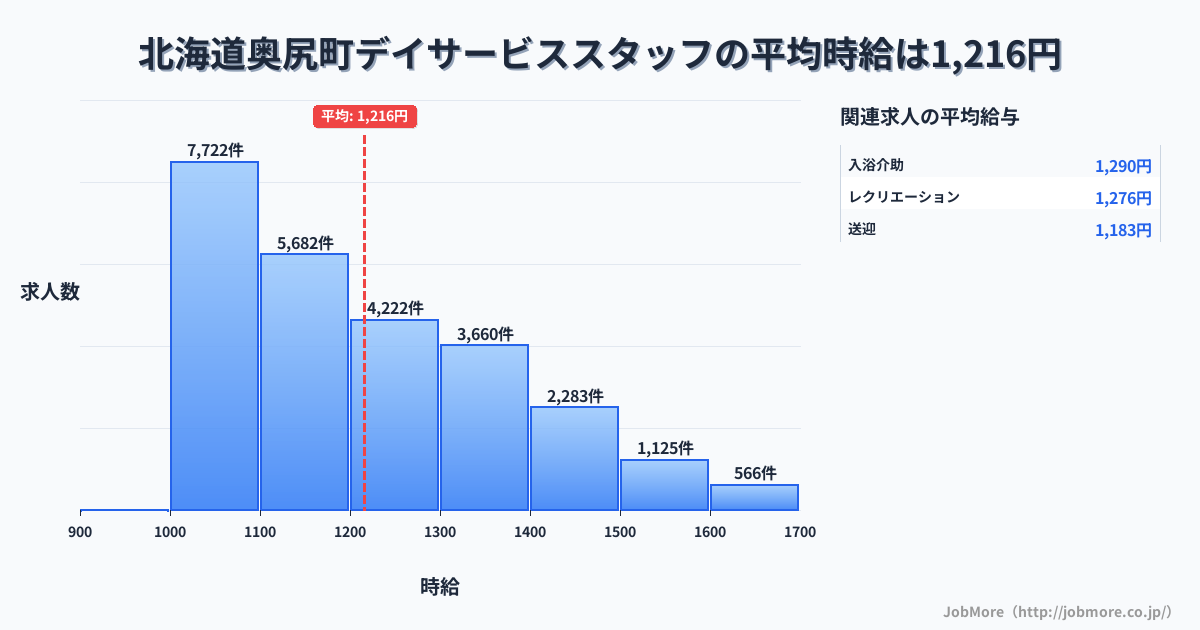 北海道 奥尻町内のデイサービススタッフの平均時給は1,216円です。中央値は1,165円、最頻値は1,000円〜1,100円です。