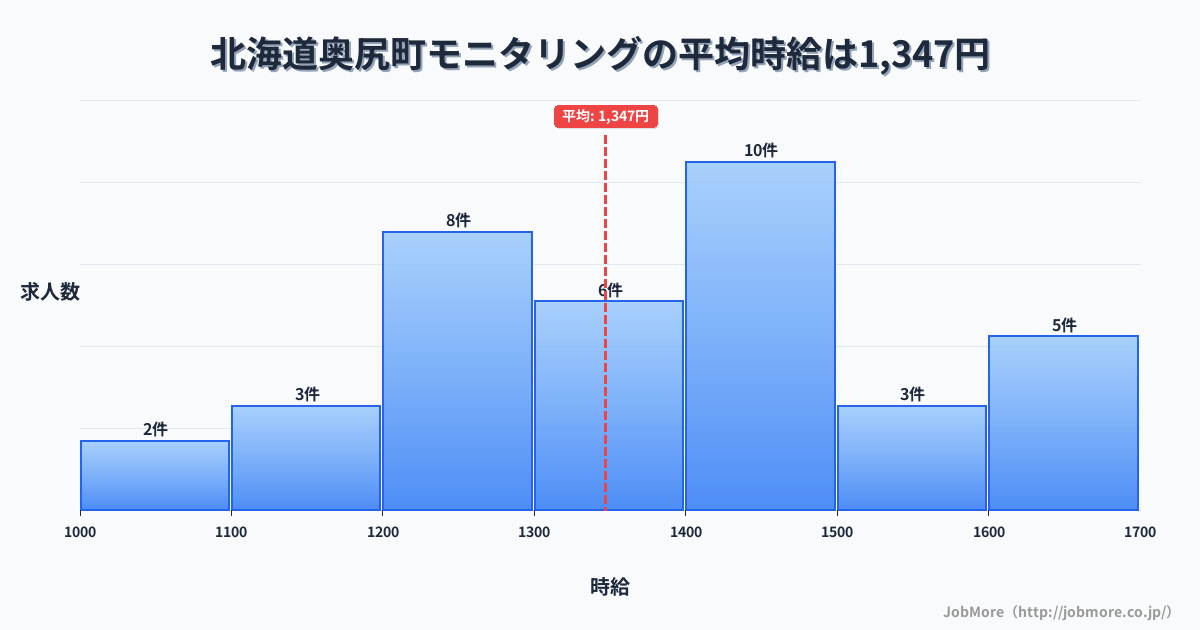 北海道 奥尻町内のモニタリングの平均時給は1,458円です。中央値は1,460円、最頻値は1,400円〜1,500円です。