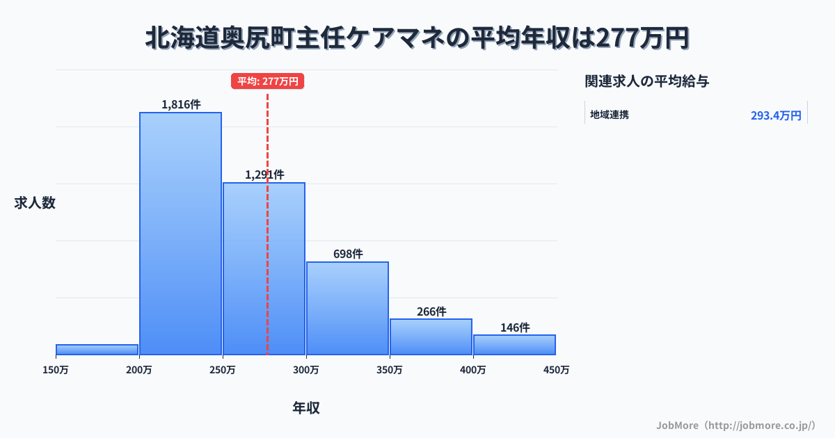 北海道 奥尻町内の主任ケアマネの平均年収は276万円です。中央値は258万円、最頻値は200万円〜250万円です。
