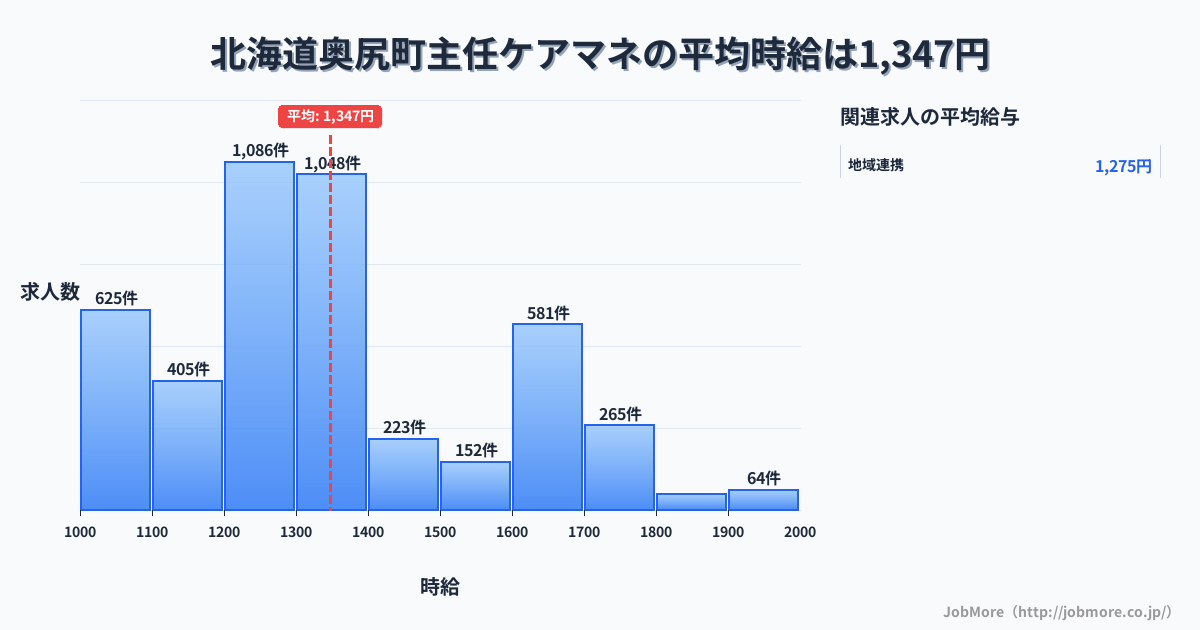 北海道 奥尻町内の主任ケアマネの平均時給は1,347円です。中央値は1,302円、最頻値は1,200円〜1,300円です。