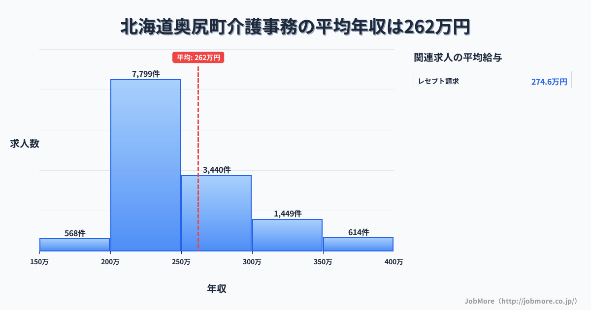 北海道 奥尻町内の介護事務の平均年収は265万円です。中央値は241万円、最頻値は200万円〜250万円です。