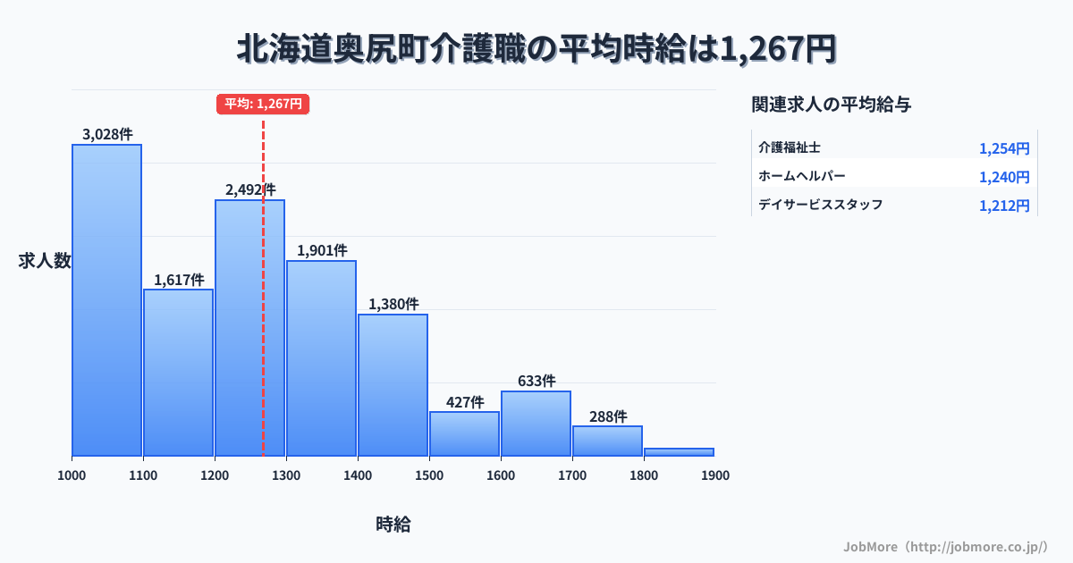 北海道 奥尻町内の介護職の平均時給は1,268円です。中央値は1,219円、最頻値は1,000円〜1,100円です。