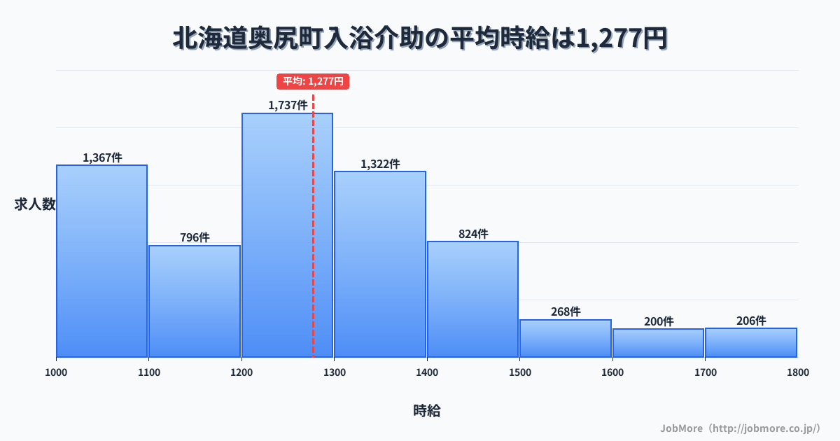 北海道 奥尻町内の入浴介助の平均時給は1,290円です。中央値は1,250円、最頻値は1,200円〜1,300円です。