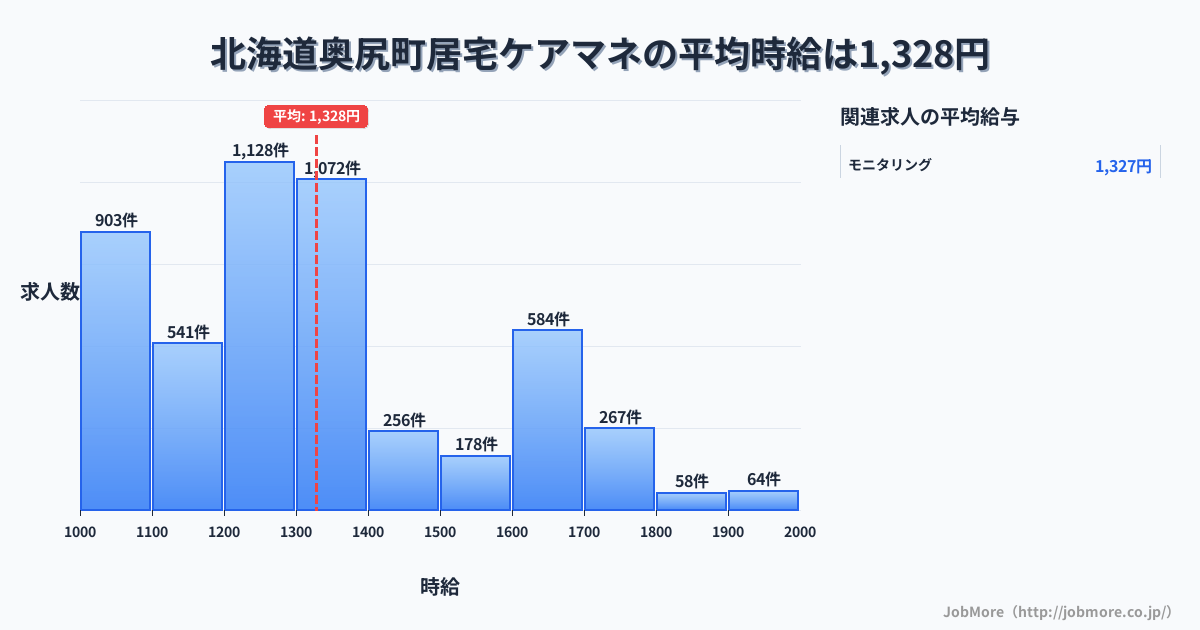 北海道 奥尻町内の居宅ケアマネの平均時給は1,329円です。中央値は1,286円、最頻値は1,200円〜1,300円です。