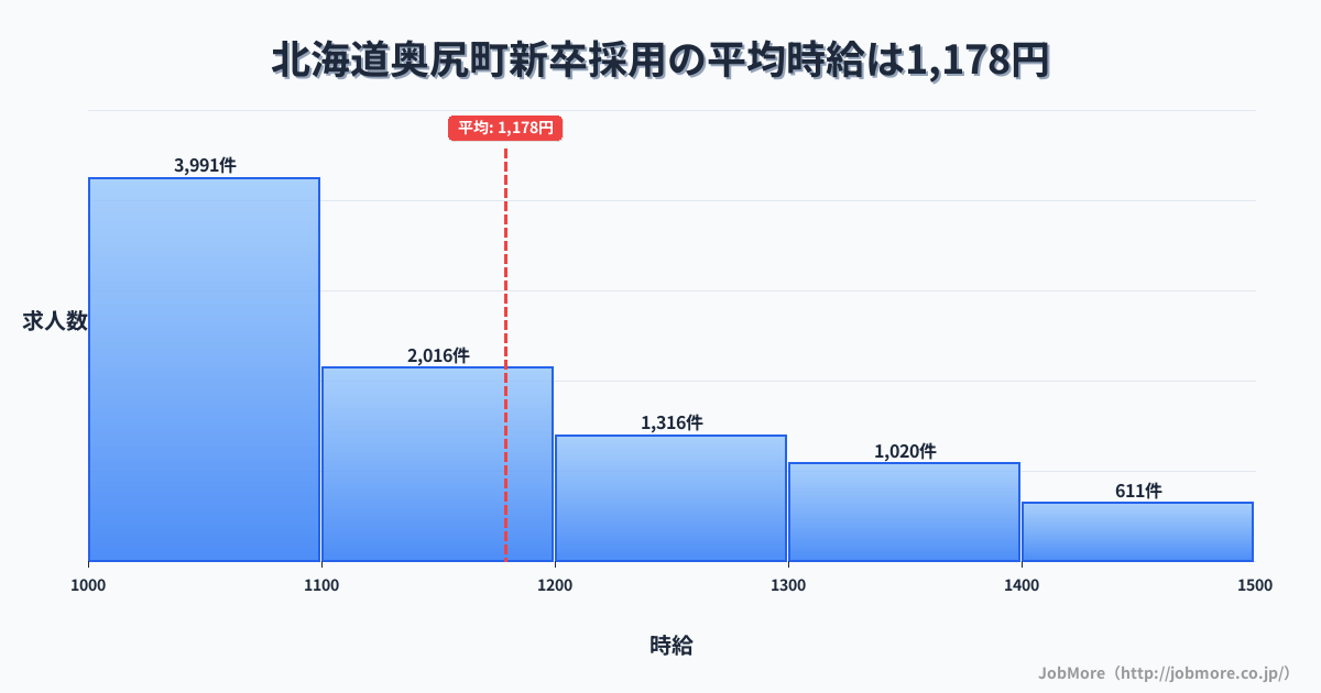 北海道 奥尻町内の新卒採用の平均時給は1,177円です。中央値は1,100円、最頻値は1,000円〜1,100円です。
