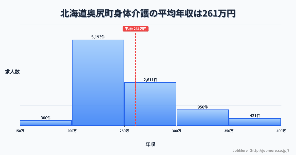 北海道 奥尻町内の身体介護の平均年収は261万円です。中央値は242万円、最頻値は200万円〜250万円です。