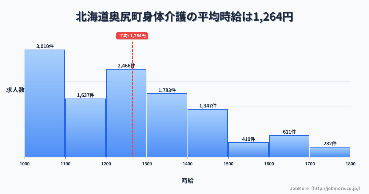 北海道 奥尻町内の身体介護の平均時給は1,266円です。中央値は1,216円、最頻値は1,000円〜1,100円です。