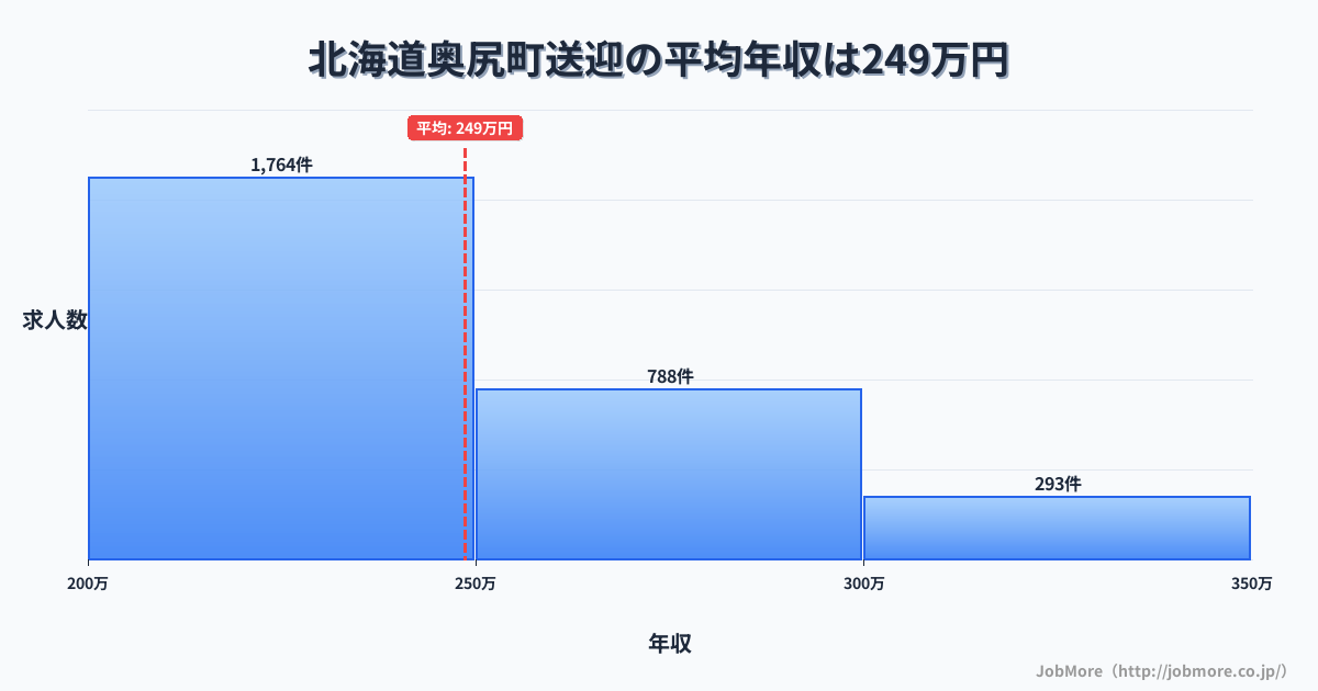 北海道 奥尻町内の送迎の平均年収は301万円です。中央値は284万円、最頻値は250万円〜300万円です。