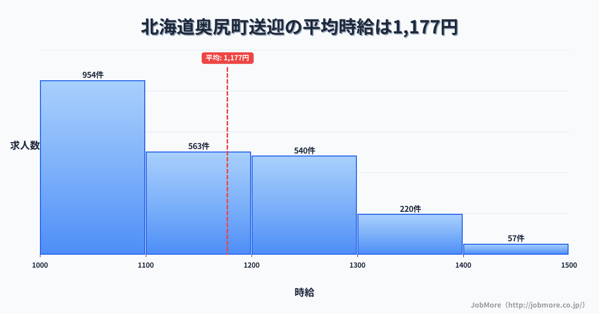 北海道 奥尻町内の送迎の平均時給は1,290円です。中央値は1,213円、最頻値は1,000円〜1,100円です。