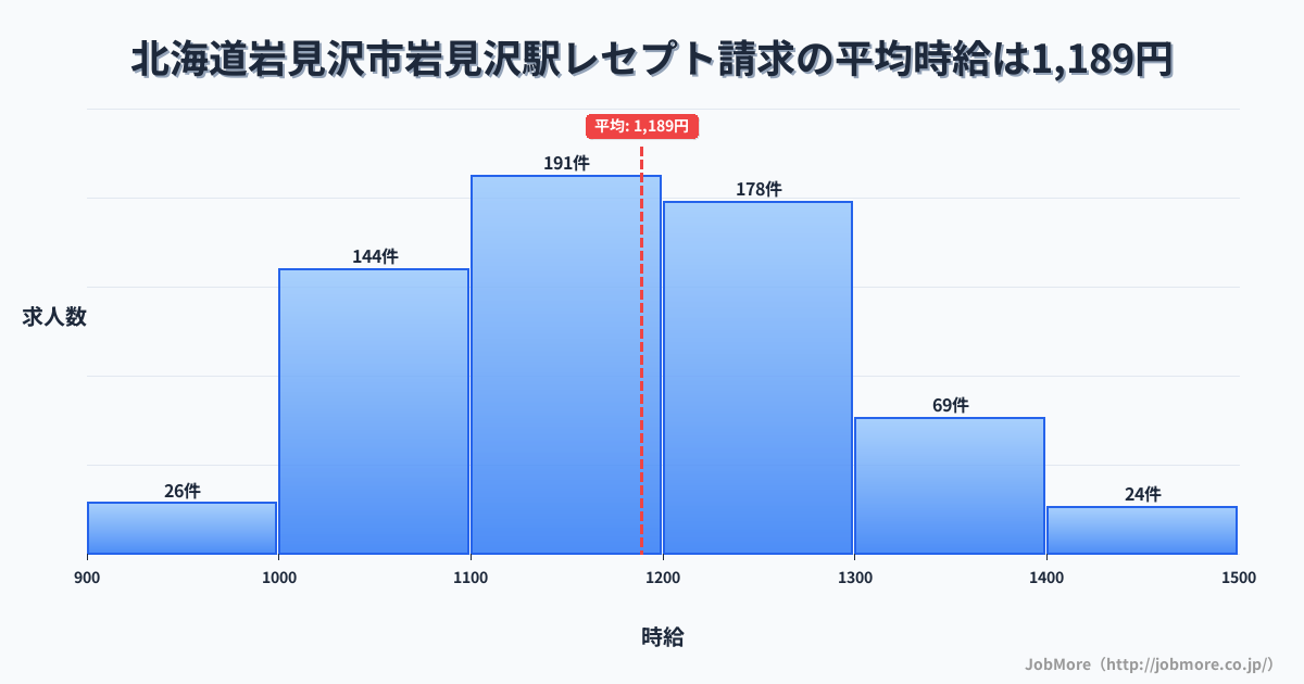 北海道岩見沢市岩見沢駅周辺のレセプト請求の平均時給は1,189円です。中央値は1,167円、最頻値は1,100円〜1,200円です。