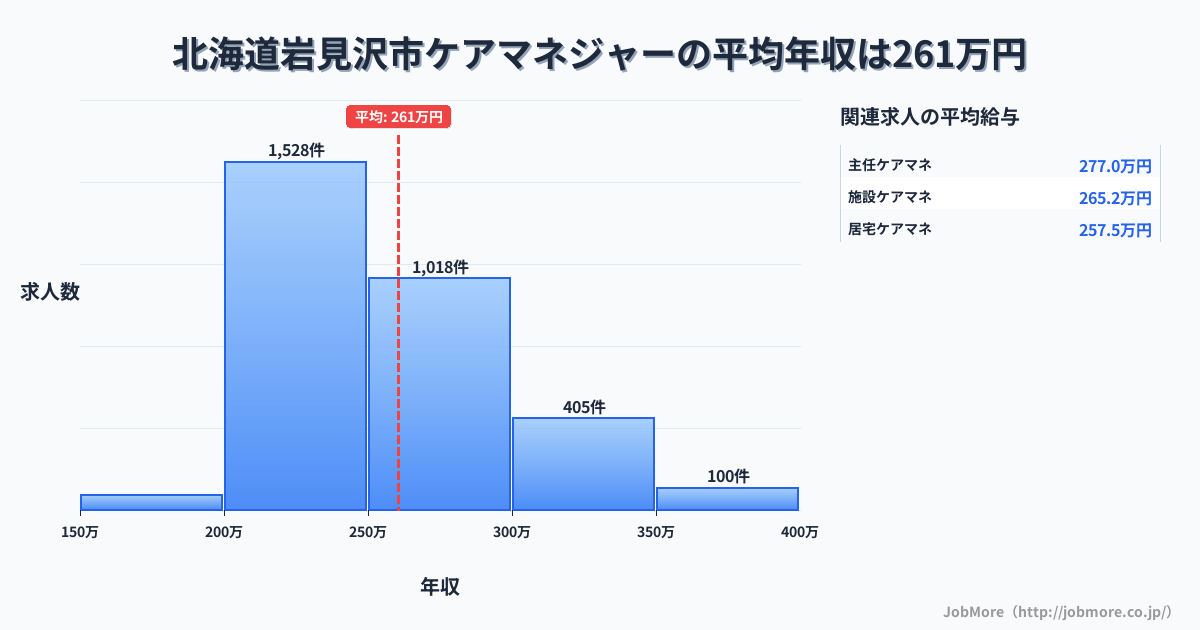 北海道 岩見沢市内のケアマネジャーの平均年収は260万円です。中央値は250万円、最頻値は200万円〜250万円です。