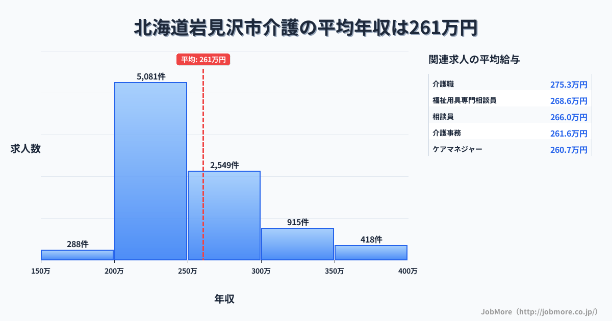 北海道 岩見沢市内の介護の平均年収は260万円です。中央値は242万円、最頻値は200万円〜250万円です。