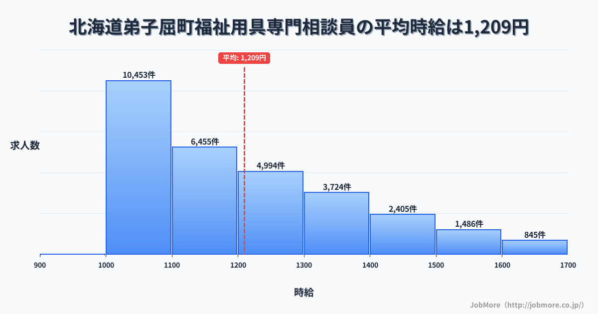 北海道 弟子屈町内の福祉用具専門相談員の平均時給は1,209円です。中央値は1,143円、最頻値は1,000円〜1,100円です。