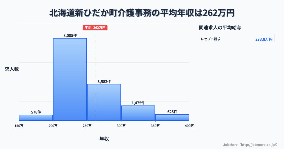 北海道 新ひだか町内の介護事務の平均年収は261万円です。中央値は240万円、最頻値は200万円〜250万円です。