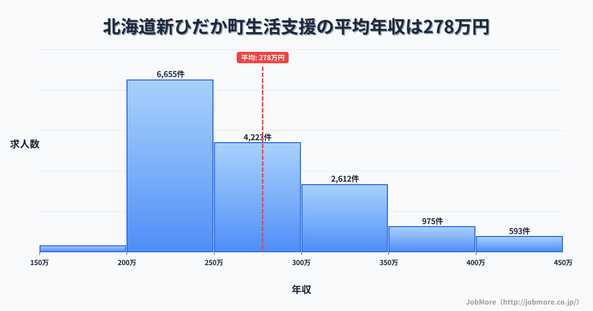 北海道 新ひだか町内の生活支援の平均年収は277万円です。中央値は258万円、最頻値は200万円〜250万円です。