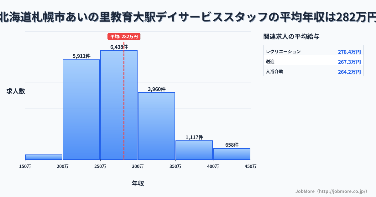 北海道札幌市あいの里教育大駅周辺のデイサービススタッフの平均年収は281万円です。中央値は271万円、最頻値は250万円〜300万円です。