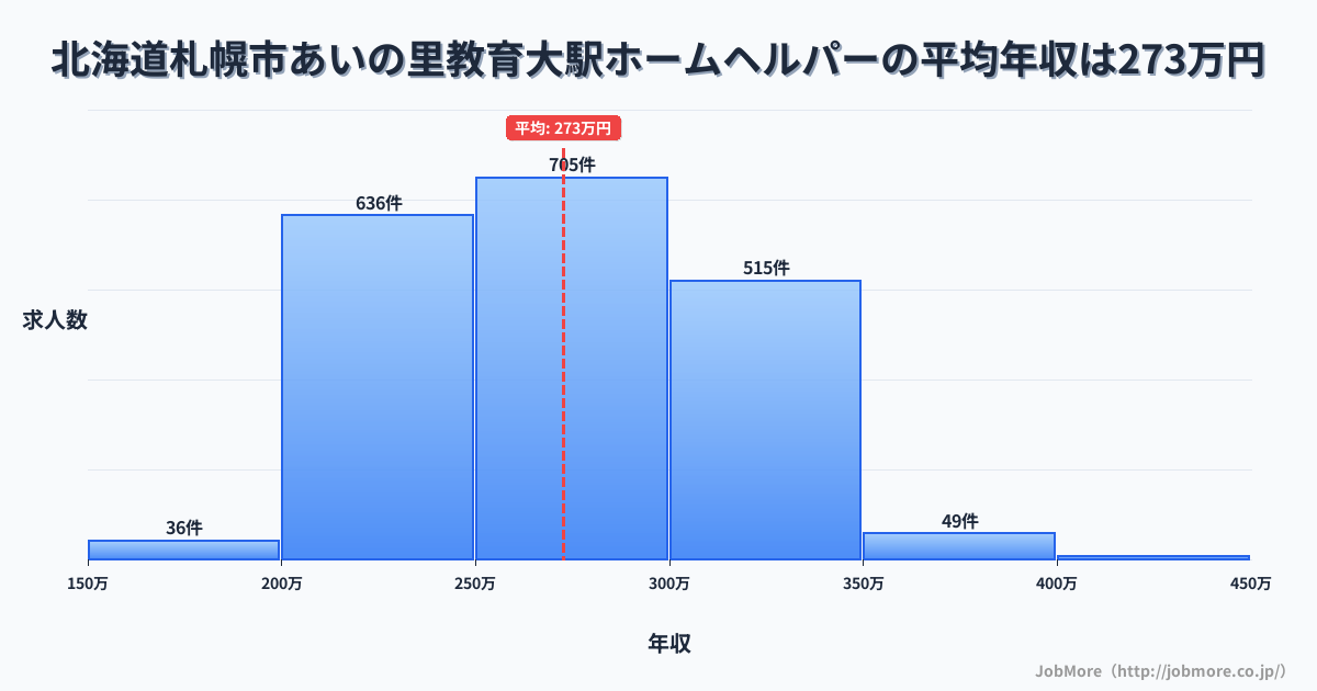 北海道札幌市あいの里教育大駅周辺のホームヘルパーの平均年収は272万円です。中央値は268万円、最頻値は250万円〜300万円です。